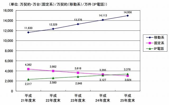 契約数等の推移