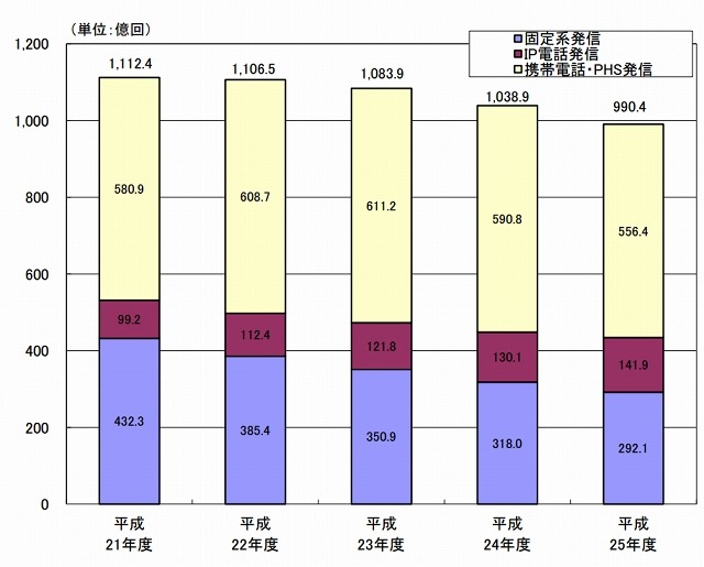 国内通信の通信回数