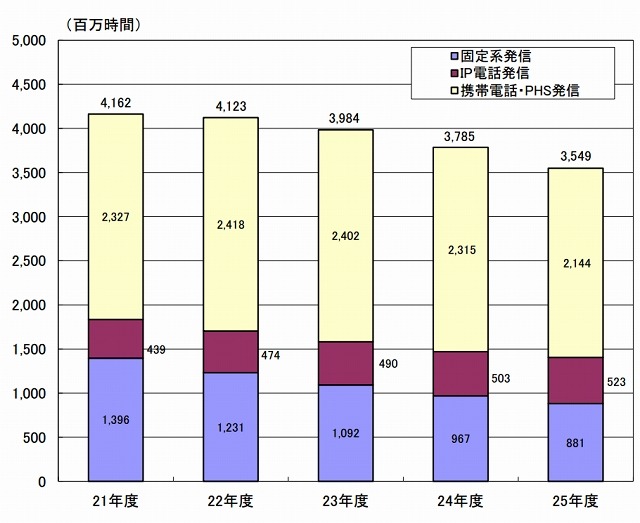 国内通信の通信時間