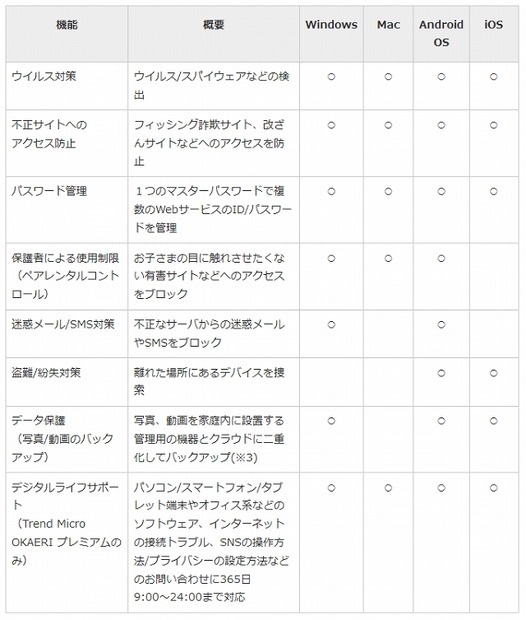 Trend Micro OKAERI主な機能