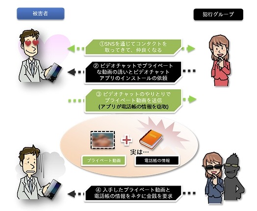 セクストーション被害の流れ
