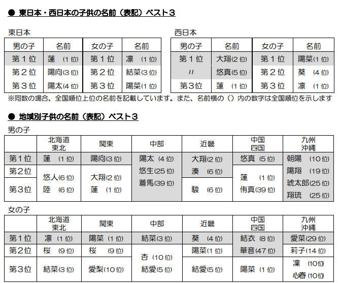 東日本・西日本・地域別で人気の名前ベスト3