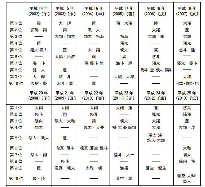 男性名前ベスト10（平成14年～平成25年）