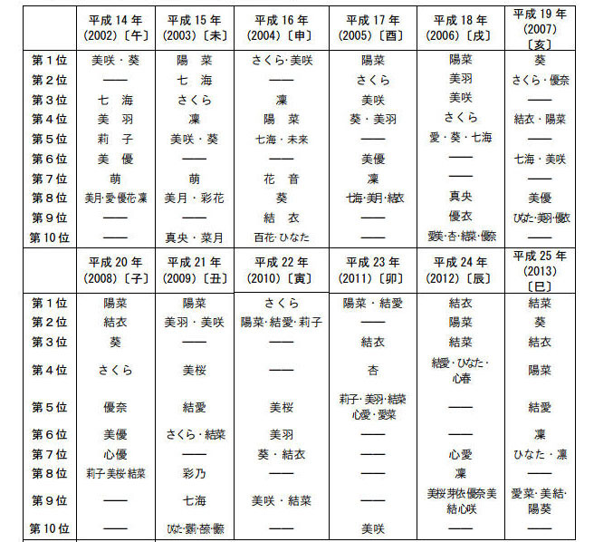 女性名前ベスト10（平成14年～平成25年）