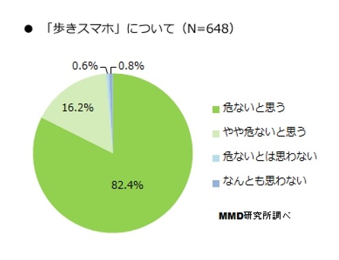 「歩きスマホ」についてどう思うか