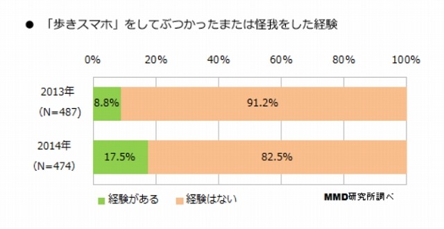 「歩きスマホ」をしてぶつかったまたは怪我をした経験