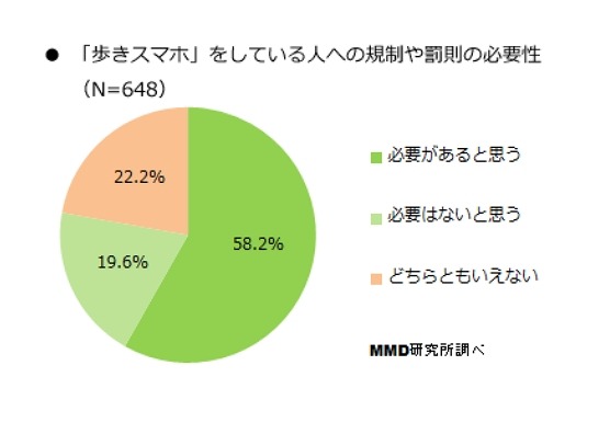 「歩きスマホ」をしている人への規制や罰則の必要性