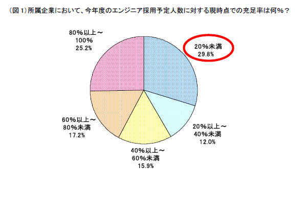 所属企業において、今年度のエンジニア採用予定人数に対する現時点での充足率は何%？