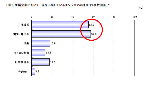 所属企業において、現在不足しているエンジニアの種別は（複数回答）？