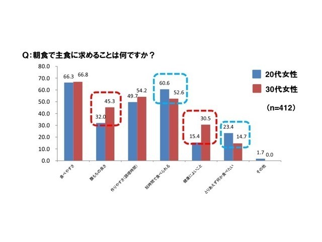 「20～30代女性の朝食事情」に関する意識・実態調査