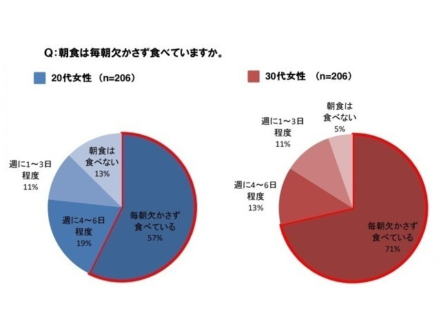 「20～30代女性の朝食事情」に関する意識・実態調査