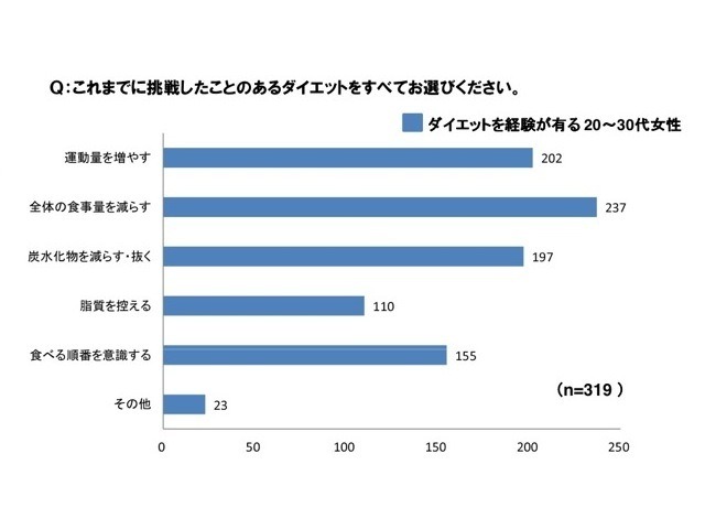 「20～30代女性の朝食事情」に関する意識・実態調査