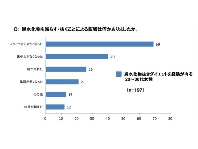 「20～30代女性の朝食事情」に関する意識・実態調査