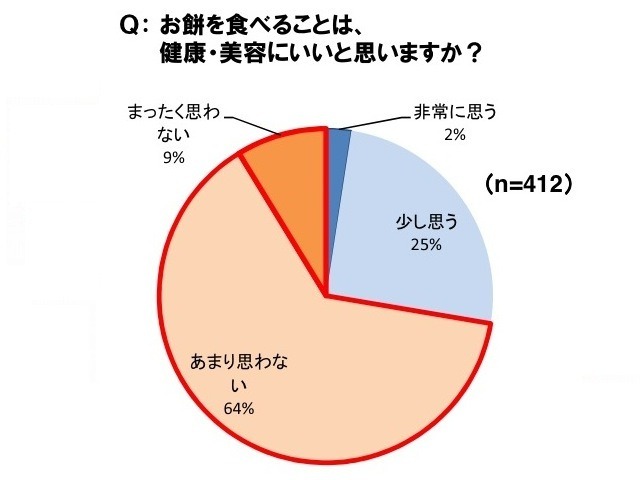 「20～30代女性の朝食事情」に関する意識・実態調査