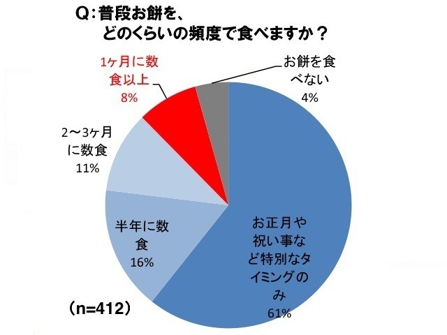 「20～30代女性の朝食事情」に関する意識・実態調査