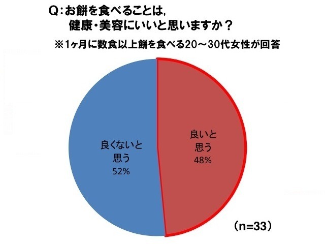 「20～30代女性の朝食事情」に関する意識・実態調査