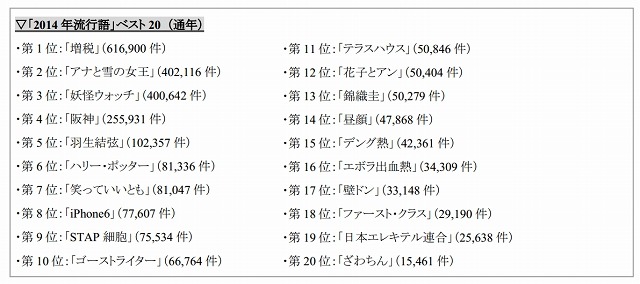 「2014年流行語」ベスト20  （通年）