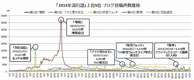 「2014年流行語」上位5位の投稿件数推移