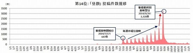 「昼顔」の投稿件数推移