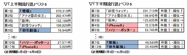 2014 年上半期・下半期の記事投稿数比較