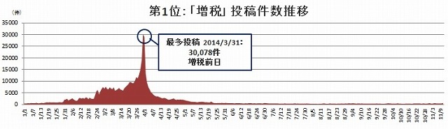 第1位：「増税」（616,900件）