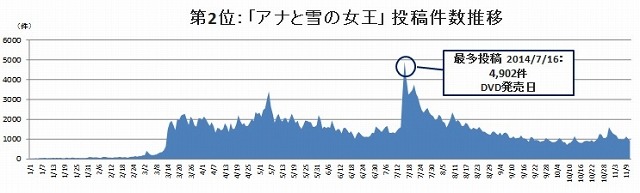 第2位：「アナと雪の女王」（402,116件）