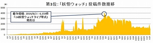 第3位：「妖怪ウォッチ」（400,642件）