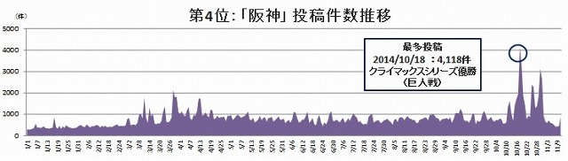 第4位：「阪神」（255,931件）