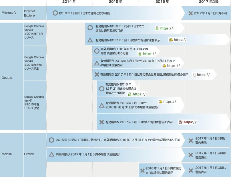 SHA-1 SSLサーバ証明書の取り扱いに関する各ブラウザの対応予定