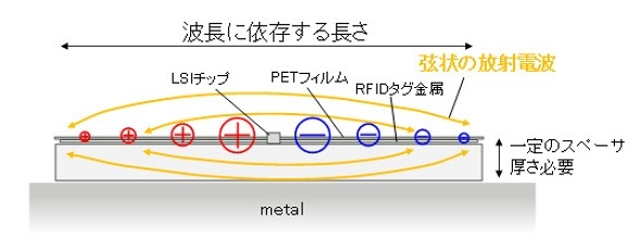 従来のRFIDタグ 