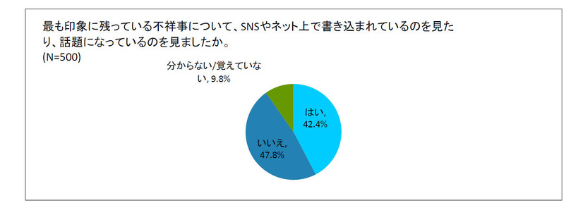 最も印象に残っている不祥事について、SNSやネット上で書き込まれているのを見たり、話題になっているのを見ましたか。