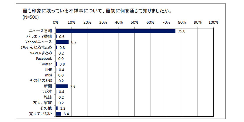 最も印象に残っている不祥事について、最初に何を通じて知りましたか。