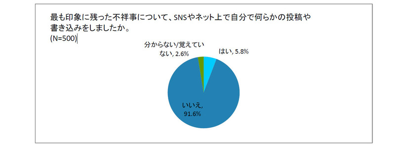 最も印象に残った不祥事について、SNSやネット上で自分で何らかの投稿や書き込みをしましたか。