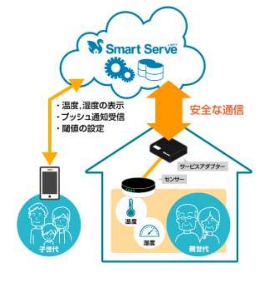 「おへやプラス」利用イメージ