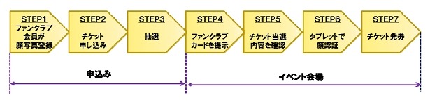 チケット本人確認の手順