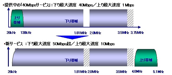 アッカ、最大下り50Mbps超／上り10MbpsのADSL接続サービスを年内にも開始