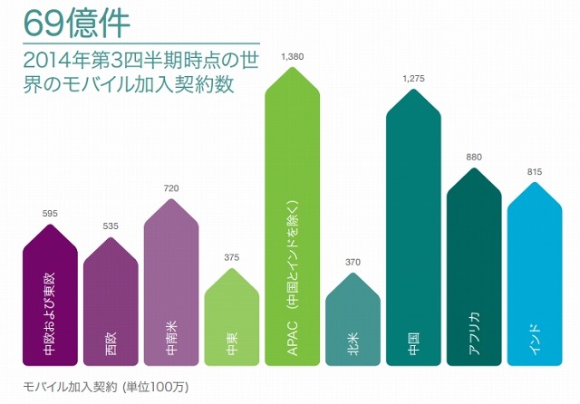 2014年第3四半期時点の世界のモバイル加入契約数