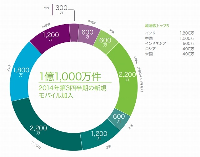 2014年第3四半期の新規モバイル加入