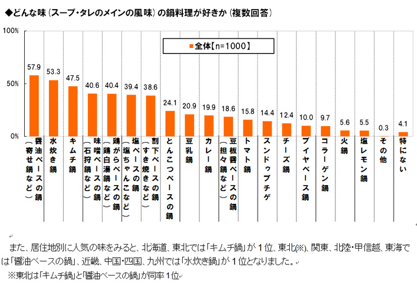 鍋料理の人気ランキング