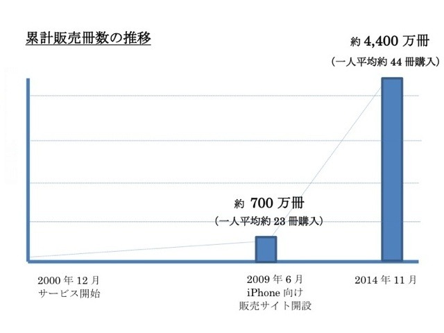 累計販売冊数の推移