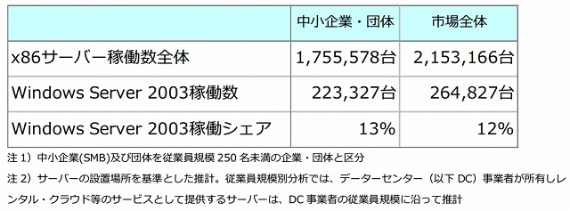 国内の Windows Server 2003 搭載サーバーの推計稼働台数