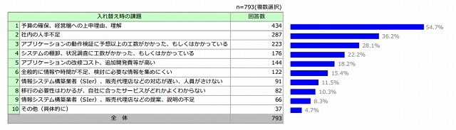 入れ替え検討、入れ替え中の課題