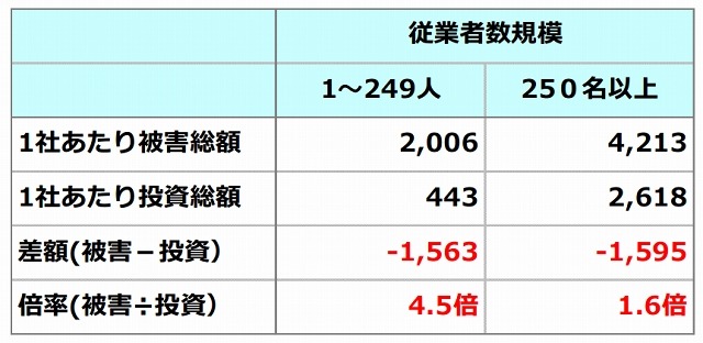 社あたり被害金額と社あたり投資金額の従業員別比較