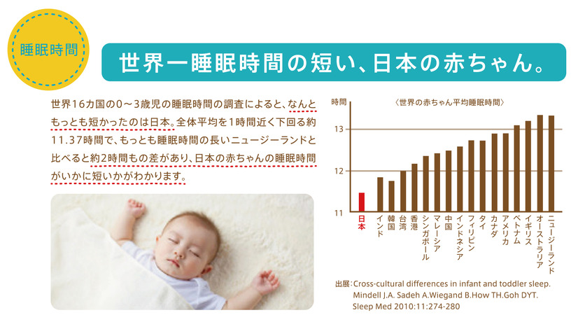 日本の赤ちゃんは“世界一”眠れていない?!