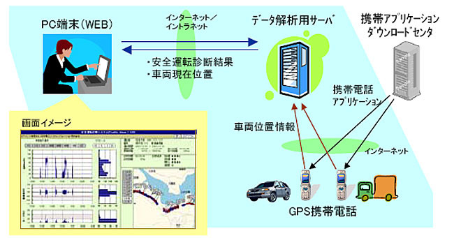 安全運転診断システム「Traffic Vision/SD（Safety Drive）」のシステム構成