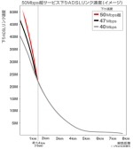 アッカ、最大下り50Mbps超／上り10MbpsのADSL接続サービスを年内にも開始