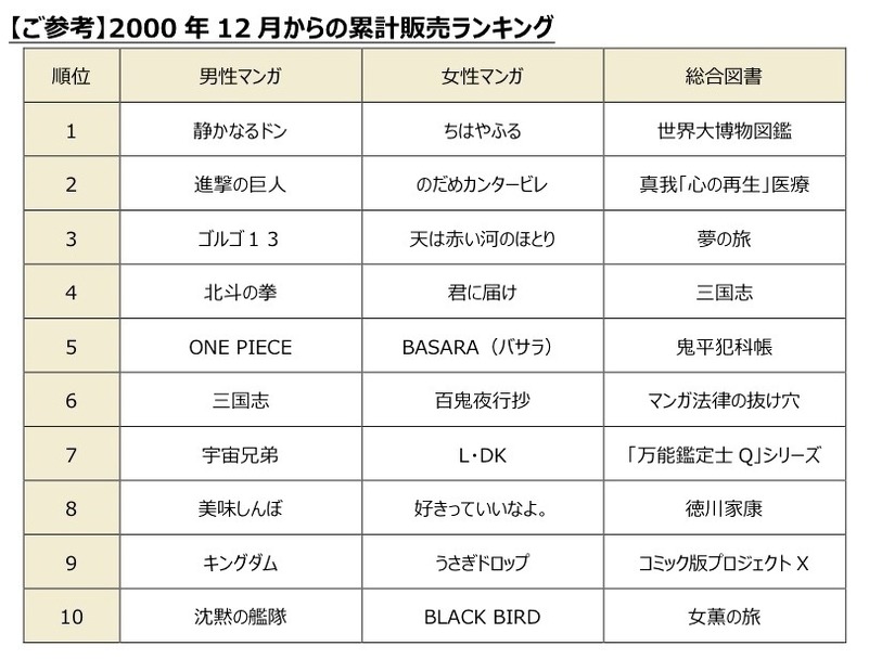 2000年12月からの累計販売ランキング