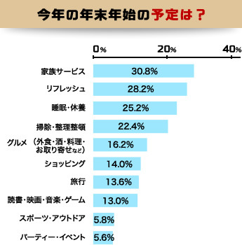 今年の年末年始の予定は？ 複数回答