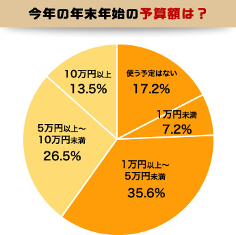 今年の年末年始の予算額は？