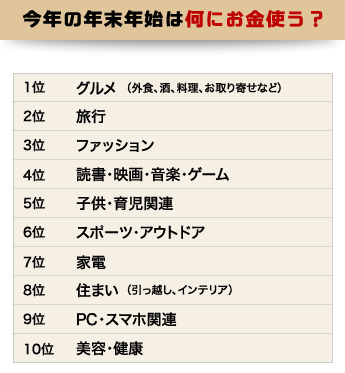 今年の年末年始は何にお金を使う？